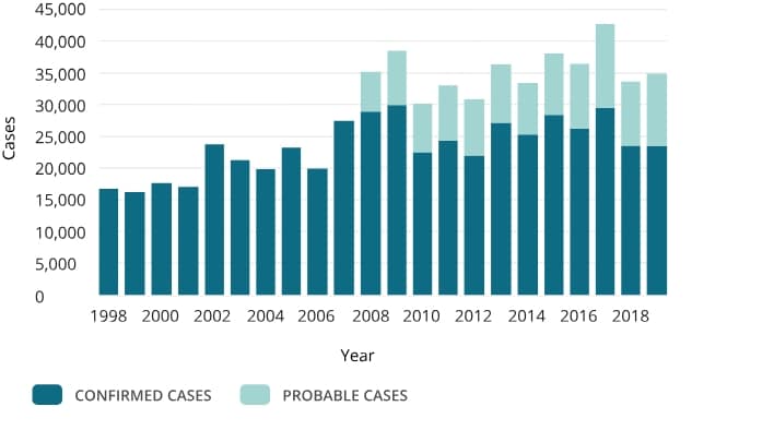 Lyme Disease: Data and Surveillance. (n.d.). Centers for Disease Control and Prevention. https://www.cdc.gov/lyme/datasurveillance/index.html