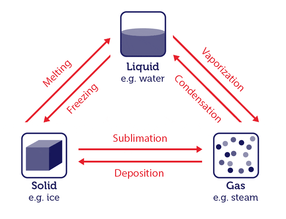 states of water